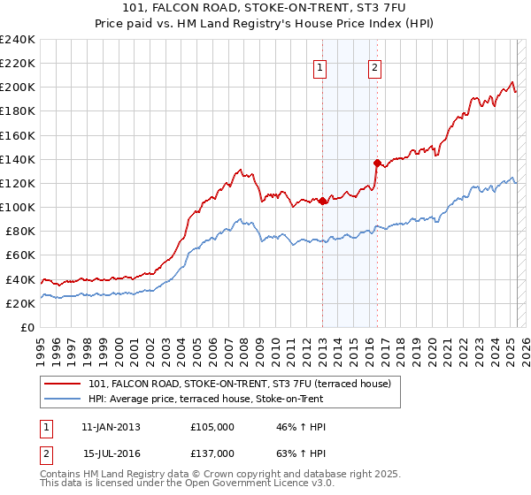 101, FALCON ROAD, STOKE-ON-TRENT, ST3 7FU: Price paid vs HM Land Registry's House Price Index