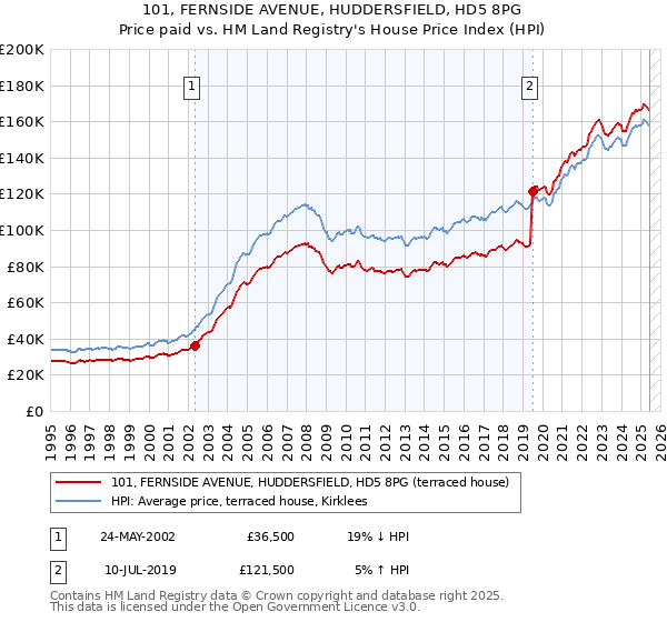 101, FERNSIDE AVENUE, HUDDERSFIELD, HD5 8PG: Price paid vs HM Land Registry's House Price Index
