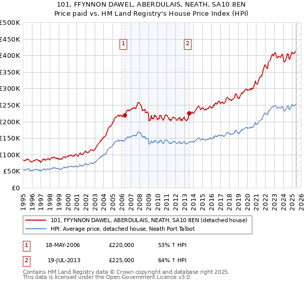 101, FFYNNON DAWEL, ABERDULAIS, NEATH, SA10 8EN: Price paid vs HM Land Registry's House Price Index