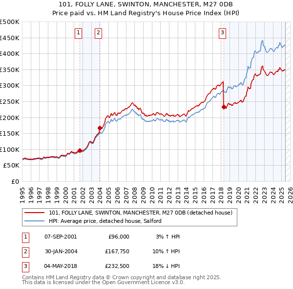 101, FOLLY LANE, SWINTON, MANCHESTER, M27 0DB: Price paid vs HM Land Registry's House Price Index