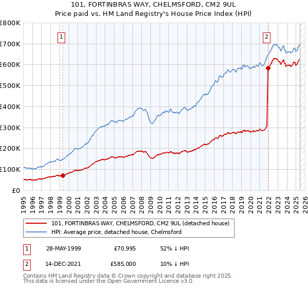 101, FORTINBRAS WAY, CHELMSFORD, CM2 9UL: Price paid vs HM Land Registry's House Price Index
