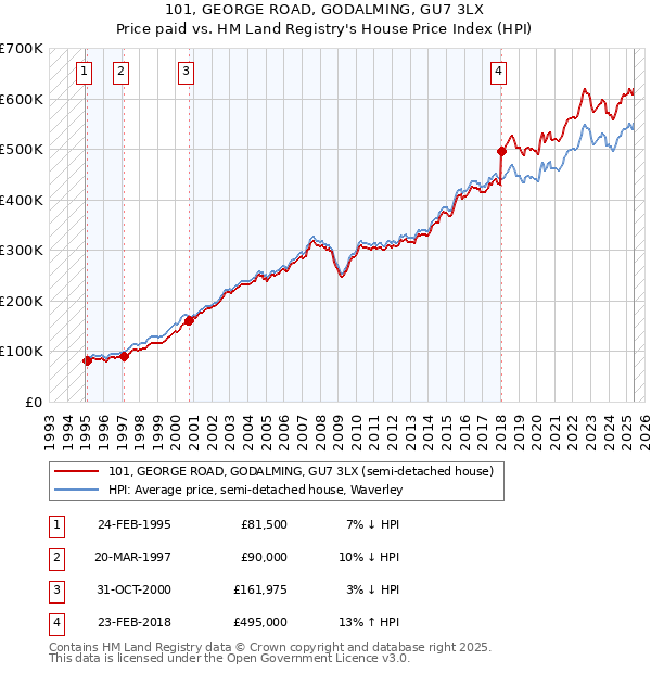 101, GEORGE ROAD, GODALMING, GU7 3LX: Price paid vs HM Land Registry's House Price Index