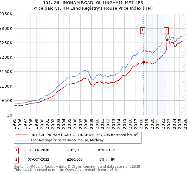 101, GILLINGHAM ROAD, GILLINGHAM, ME7 4RS: Price paid vs HM Land Registry's House Price Index