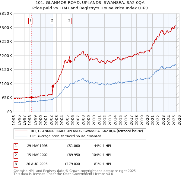 101, GLANMOR ROAD, UPLANDS, SWANSEA, SA2 0QA: Price paid vs HM Land Registry's House Price Index