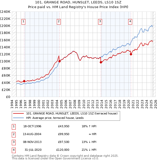 101, GRANGE ROAD, HUNSLET, LEEDS, LS10 1SZ: Price paid vs HM Land Registry's House Price Index