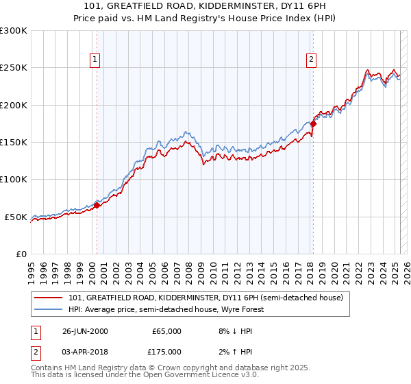 101, GREATFIELD ROAD, KIDDERMINSTER, DY11 6PH: Price paid vs HM Land Registry's House Price Index