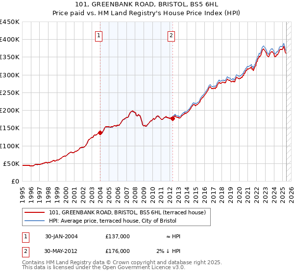 101, GREENBANK ROAD, BRISTOL, BS5 6HL: Price paid vs HM Land Registry's House Price Index
