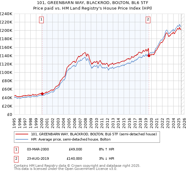 101, GREENBARN WAY, BLACKROD, BOLTON, BL6 5TF: Price paid vs HM Land Registry's House Price Index