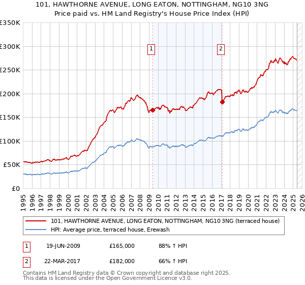 101, HAWTHORNE AVENUE, LONG EATON, NOTTINGHAM, NG10 3NG: Price paid vs HM Land Registry's House Price Index
