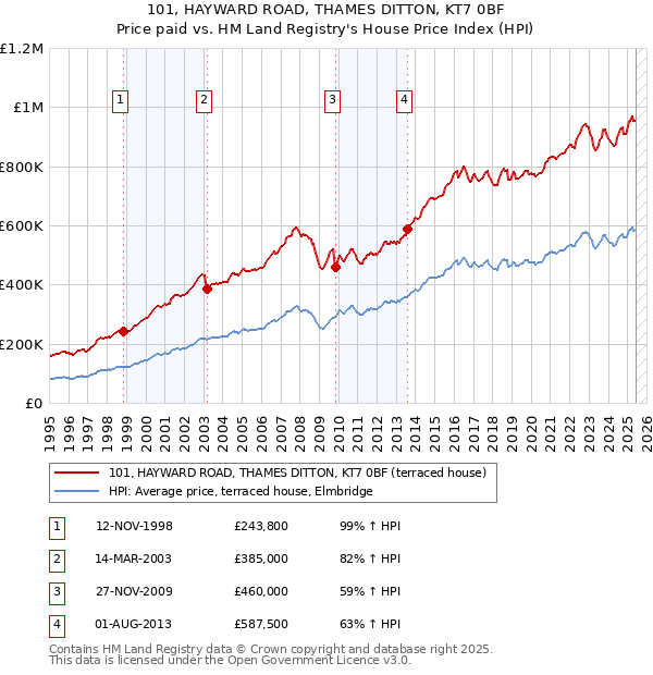 101, HAYWARD ROAD, THAMES DITTON, KT7 0BF: Price paid vs HM Land Registry's House Price Index