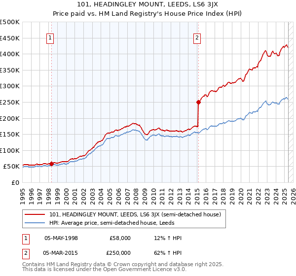 101, HEADINGLEY MOUNT, LEEDS, LS6 3JX: Price paid vs HM Land Registry's House Price Index