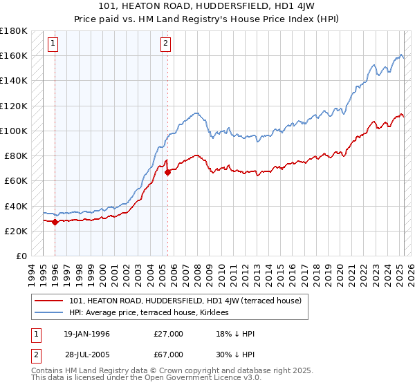 101, HEATON ROAD, HUDDERSFIELD, HD1 4JW: Price paid vs HM Land Registry's House Price Index