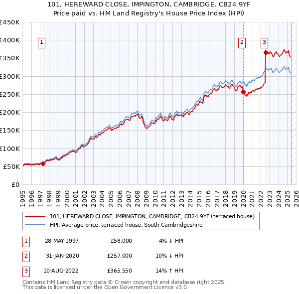 101, HEREWARD CLOSE, IMPINGTON, CAMBRIDGE, CB24 9YF: Price paid vs HM Land Registry's House Price Index