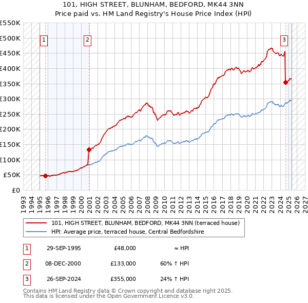 101, HIGH STREET, BLUNHAM, BEDFORD, MK44 3NN: Price paid vs HM Land Registry's House Price Index