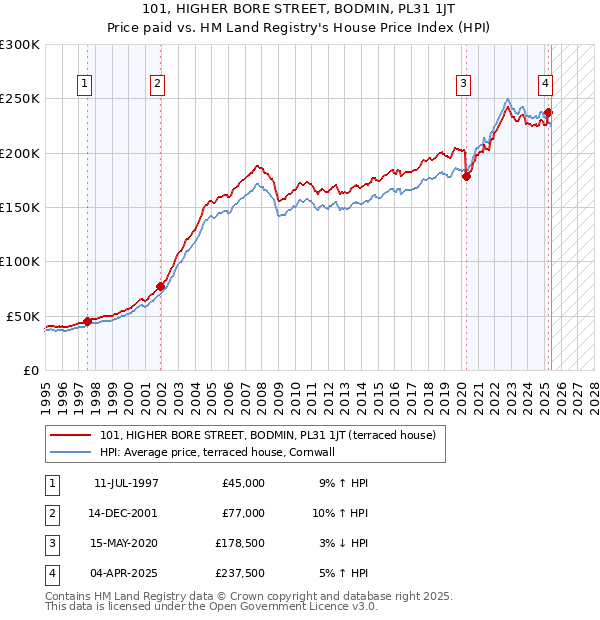 101, HIGHER BORE STREET, BODMIN, PL31 1JT: Price paid vs HM Land Registry's House Price Index