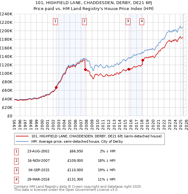 101, HIGHFIELD LANE, CHADDESDEN, DERBY, DE21 6PJ: Price paid vs HM Land Registry's House Price Index