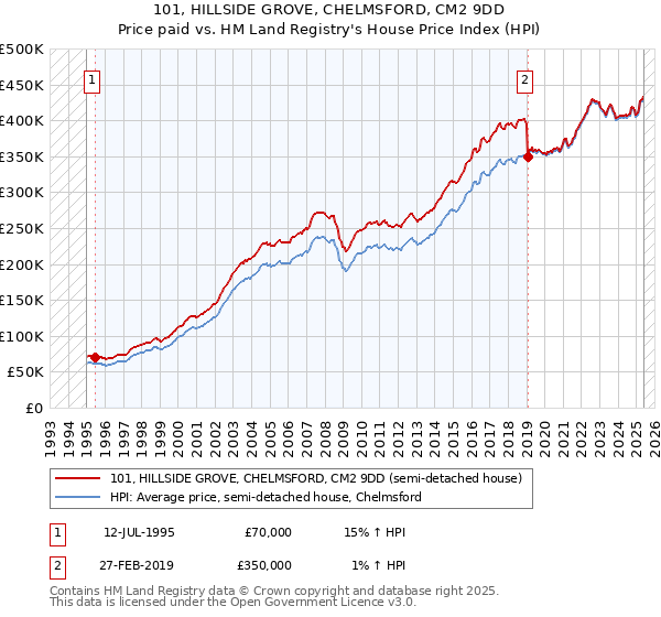 101, HILLSIDE GROVE, CHELMSFORD, CM2 9DD: Price paid vs HM Land Registry's House Price Index