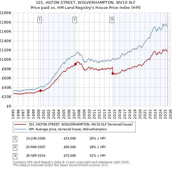 101, HILTON STREET, WOLVERHAMPTON, WV10 0LF: Price paid vs HM Land Registry's House Price Index
