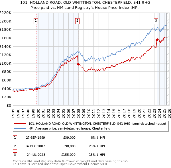 101, HOLLAND ROAD, OLD WHITTINGTON, CHESTERFIELD, S41 9HG: Price paid vs HM Land Registry's House Price Index