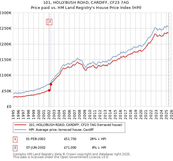 101, HOLLYBUSH ROAD, CARDIFF, CF23 7AG: Price paid vs HM Land Registry's House Price Index