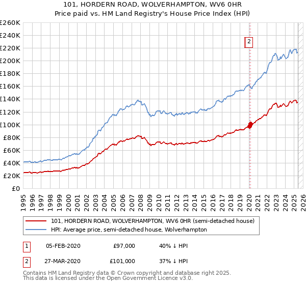 101, HORDERN ROAD, WOLVERHAMPTON, WV6 0HR: Price paid vs HM Land Registry's House Price Index