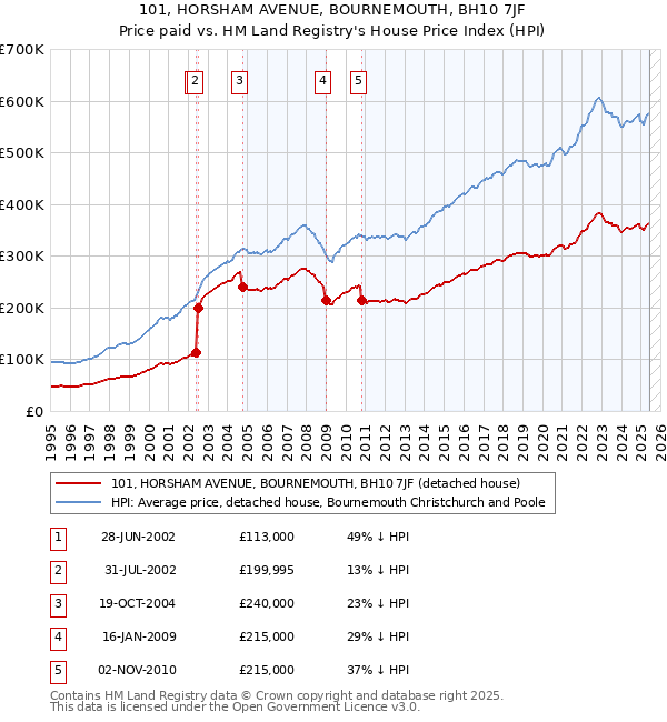 101, HORSHAM AVENUE, BOURNEMOUTH, BH10 7JF: Price paid vs HM Land Registry's House Price Index