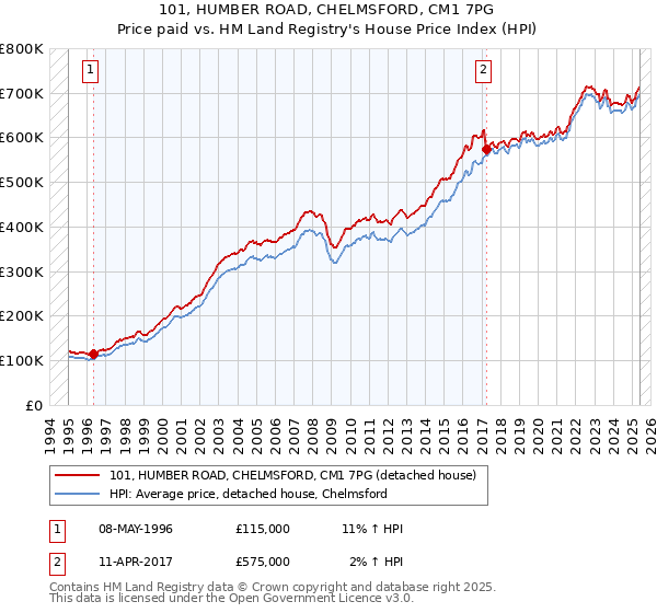 101, HUMBER ROAD, CHELMSFORD, CM1 7PG: Price paid vs HM Land Registry's House Price Index