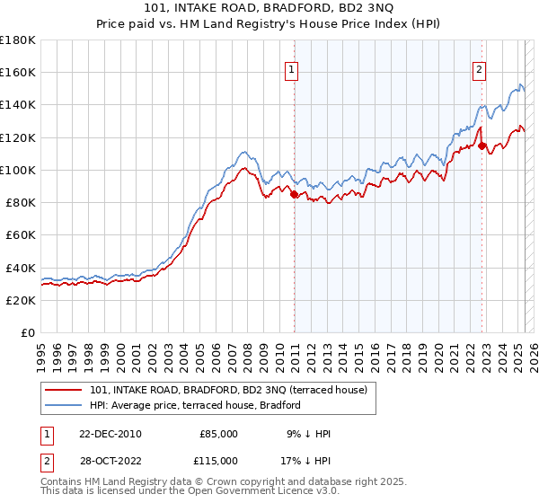 101, INTAKE ROAD, BRADFORD, BD2 3NQ: Price paid vs HM Land Registry's House Price Index