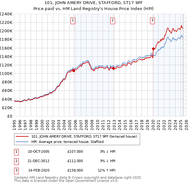 101, JOHN AMERY DRIVE, STAFFORD, ST17 9PF: Price paid vs HM Land Registry's House Price Index