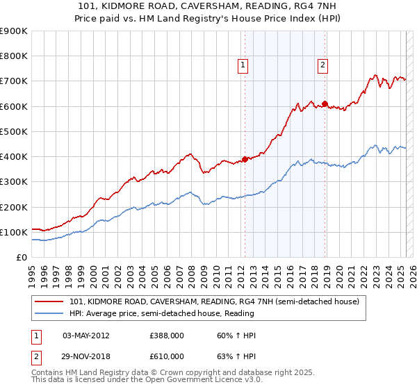 101, KIDMORE ROAD, CAVERSHAM, READING, RG4 7NH: Price paid vs HM Land Registry's House Price Index