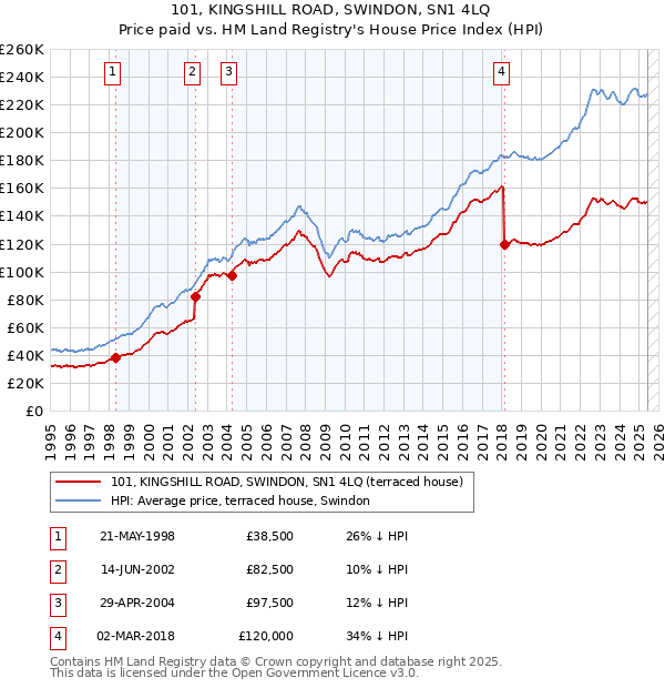 101, KINGSHILL ROAD, SWINDON, SN1 4LQ: Price paid vs HM Land Registry's House Price Index