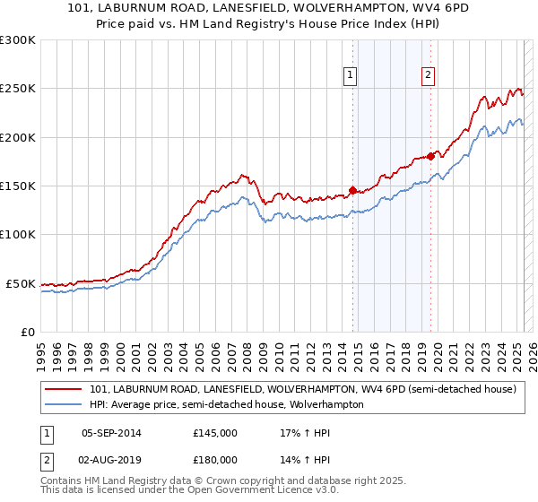 101, LABURNUM ROAD, LANESFIELD, WOLVERHAMPTON, WV4 6PD: Price paid vs HM Land Registry's House Price Index