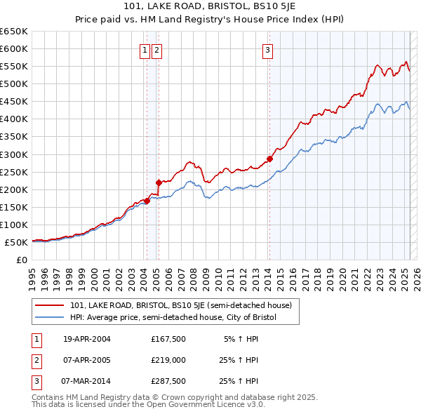 101, LAKE ROAD, BRISTOL, BS10 5JE: Price paid vs HM Land Registry's House Price Index