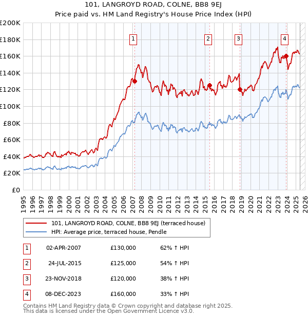 101, LANGROYD ROAD, COLNE, BB8 9EJ: Price paid vs HM Land Registry's House Price Index