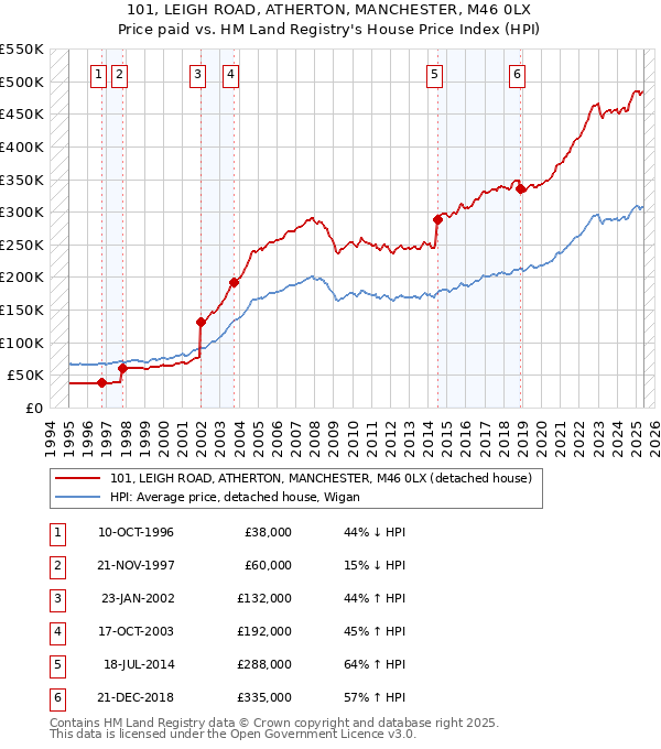 101, LEIGH ROAD, ATHERTON, MANCHESTER, M46 0LX: Price paid vs HM Land Registry's House Price Index