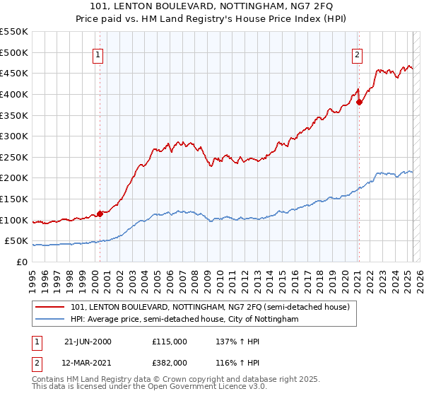 101, LENTON BOULEVARD, NOTTINGHAM, NG7 2FQ: Price paid vs HM Land Registry's House Price Index