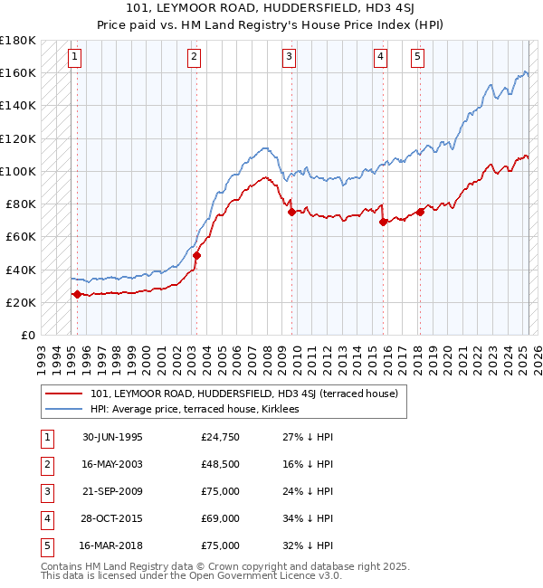 101, LEYMOOR ROAD, HUDDERSFIELD, HD3 4SJ: Price paid vs HM Land Registry's House Price Index
