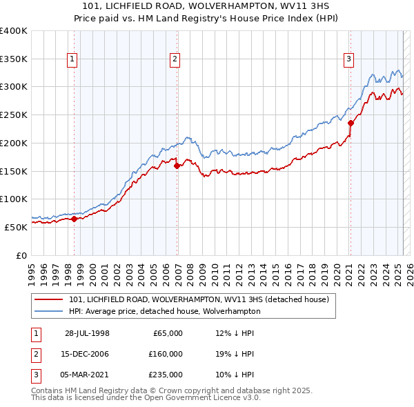 101, LICHFIELD ROAD, WOLVERHAMPTON, WV11 3HS: Price paid vs HM Land Registry's House Price Index