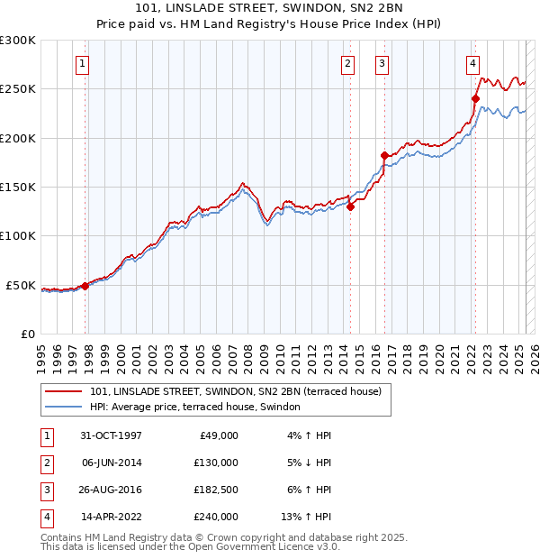 101, LINSLADE STREET, SWINDON, SN2 2BN: Price paid vs HM Land Registry's House Price Index