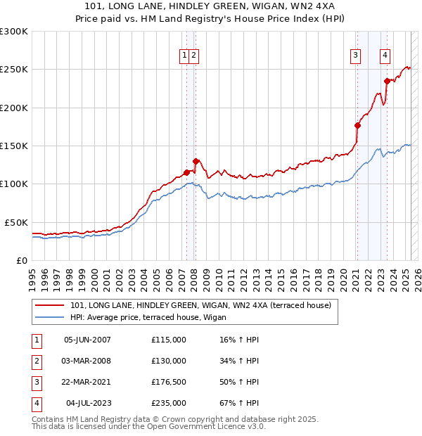 101, LONG LANE, HINDLEY GREEN, WIGAN, WN2 4XA: Price paid vs HM Land Registry's House Price Index