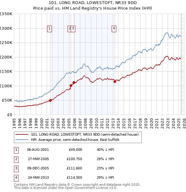 101, LONG ROAD, LOWESTOFT, NR33 9DD: Price paid vs HM Land Registry's House Price Index