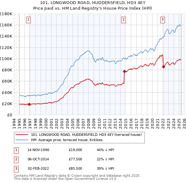 101, LONGWOOD ROAD, HUDDERSFIELD, HD3 4EY: Price paid vs HM Land Registry's House Price Index