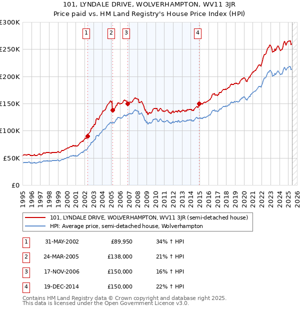 101, LYNDALE DRIVE, WOLVERHAMPTON, WV11 3JR: Price paid vs HM Land Registry's House Price Index
