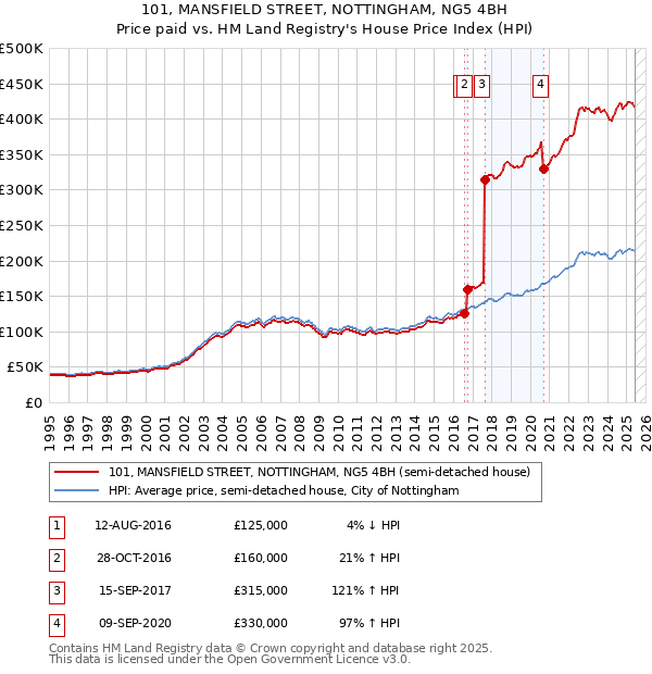 101, MANSFIELD STREET, NOTTINGHAM, NG5 4BH: Price paid vs HM Land Registry's House Price Index