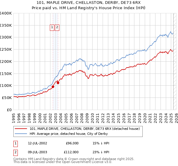 101, MAPLE DRIVE, CHELLASTON, DERBY, DE73 6RX: Price paid vs HM Land Registry's House Price Index