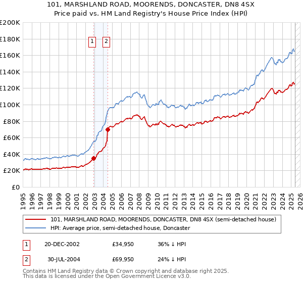 101, MARSHLAND ROAD, MOORENDS, DONCASTER, DN8 4SX: Price paid vs HM Land Registry's House Price Index