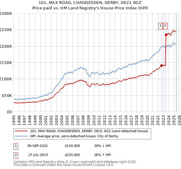 101, MAX ROAD, CHADDESDEN, DERBY, DE21 4GZ: Price paid vs HM Land Registry's House Price Index