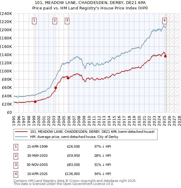 101, MEADOW LANE, CHADDESDEN, DERBY, DE21 6PA: Price paid vs HM Land Registry's House Price Index