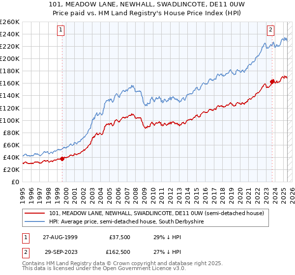 101, MEADOW LANE, NEWHALL, SWADLINCOTE, DE11 0UW: Price paid vs HM Land Registry's House Price Index