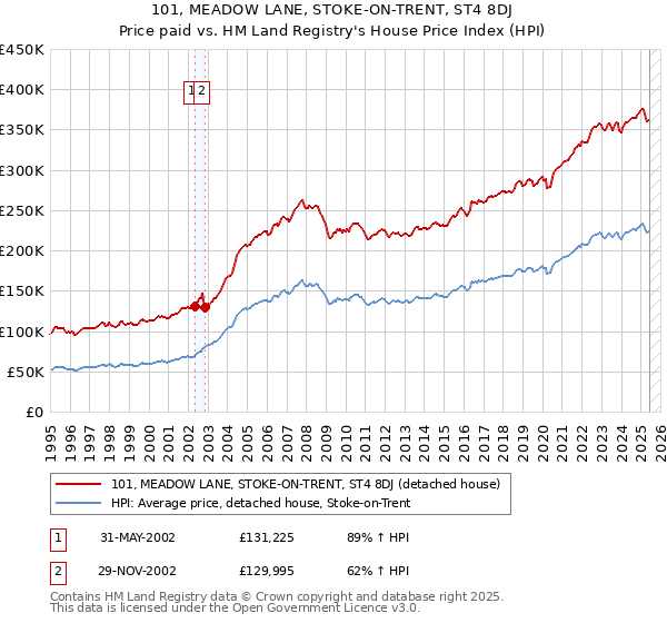 101, MEADOW LANE, STOKE-ON-TRENT, ST4 8DJ: Price paid vs HM Land Registry's House Price Index